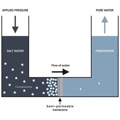 Filtration Process For SWRO