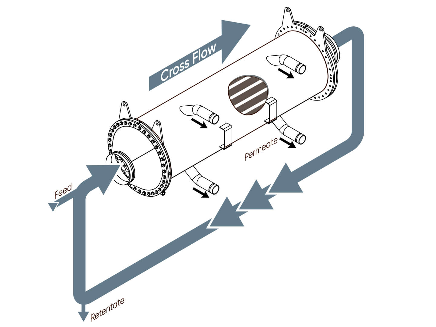 Cross Flow Filtration