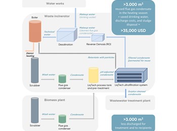 Flue Gas Condensate Power Plant Filtration Process