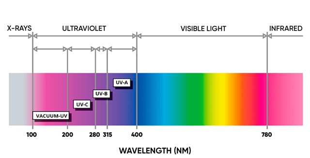The Electromagnetic Spectrum UV Disinfection
