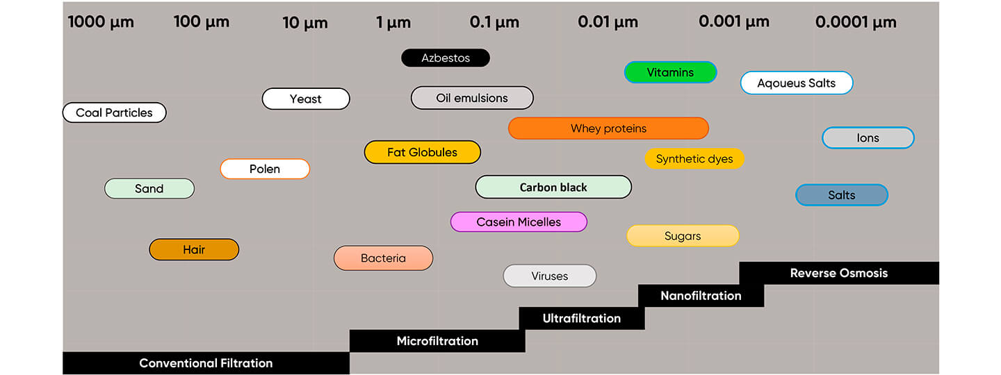 Membrane Filtration Range