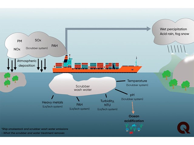 Marine Deposition Wash Water And Exhaust Emissions Liqtech