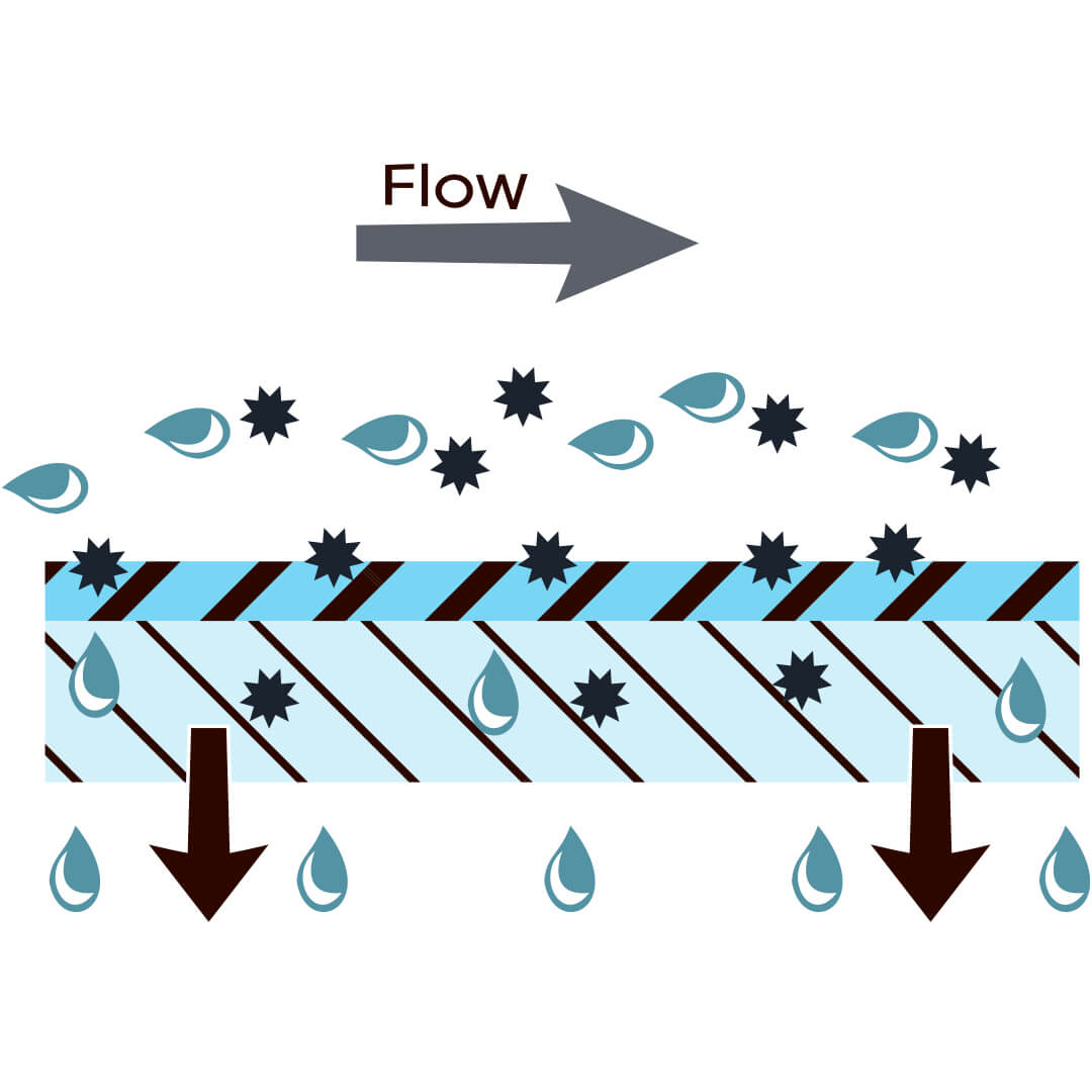 Nanofiltration Membrane Process