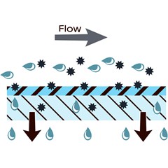 Nanofiltration Membrane Process