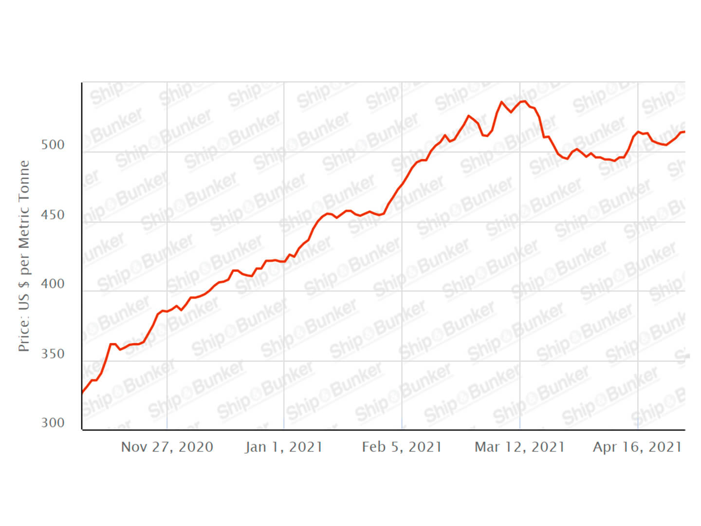 Widening Fuel Spread Marine Industry