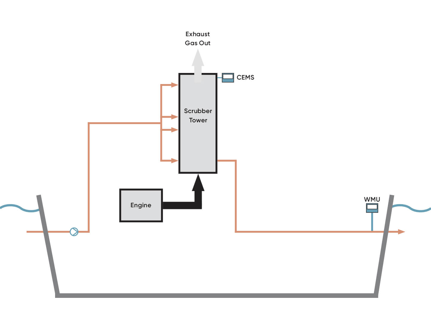 Open Loop vs. Closed Loop Scrubbers LiqTech